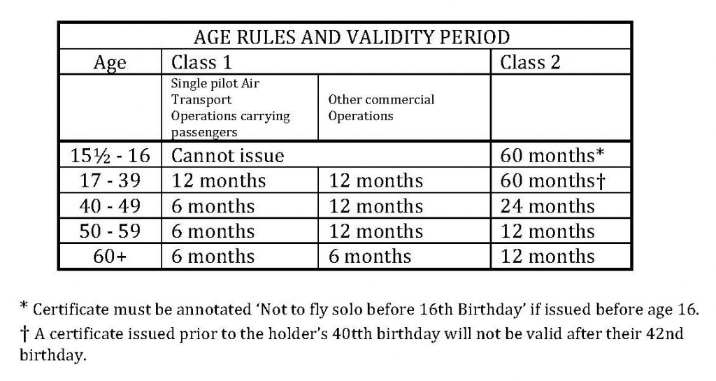 Age rules and validity period